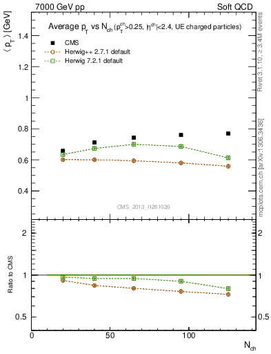 Plot of avgpt-vs-nch in 7000 GeV pp collisions