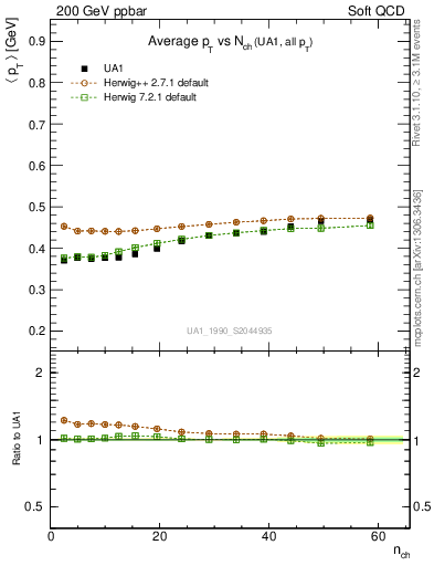 Plot of avgpt-vs-nch in 200 GeV ppbar collisions