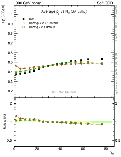 Plot of avgpt-vs-nch in 900 GeV ppbar collisions