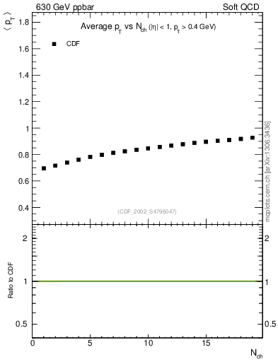 Plot of avgpt-vs-nch in 630 GeV ppbar collisions