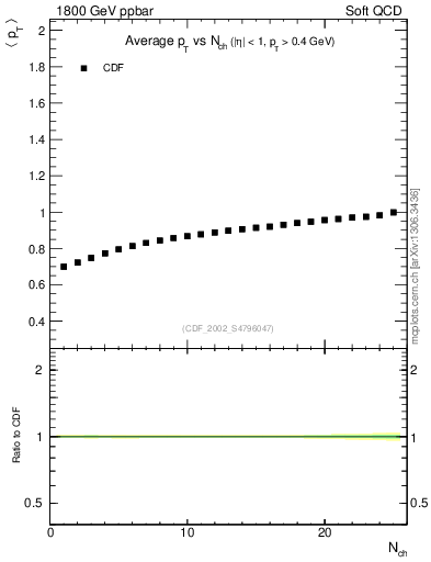 Plot of avgpt-vs-nch in 1800 GeV ppbar collisions