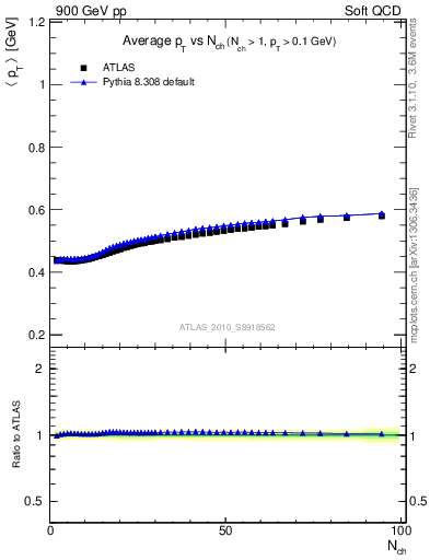 Plot of avgpt-vs-nch in 900 GeV pp collisions