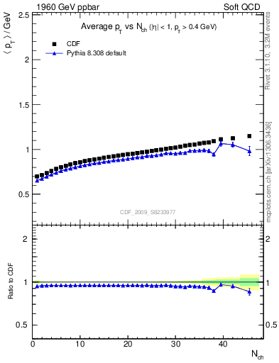 Plot of avgpt-vs-nch in 1960 GeV ppbar collisions