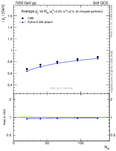 Plot of avgpt-vs-nch in 7000 GeV pp collisions