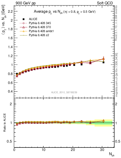 Plot of avgpt-vs-nch in 900 GeV pp collisions