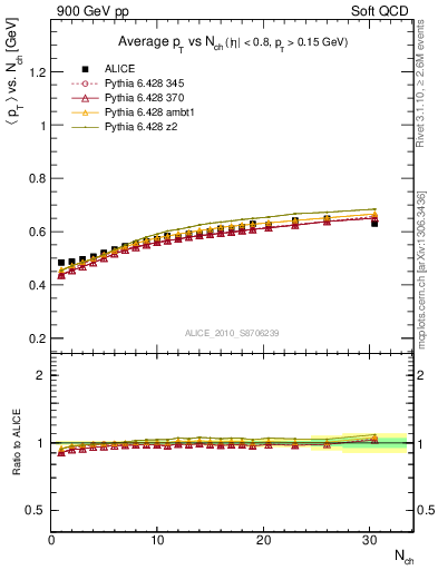 Plot of avgpt-vs-nch in 900 GeV pp collisions