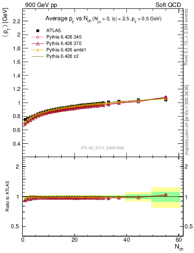 Plot of avgpt-vs-nch in 900 GeV pp collisions