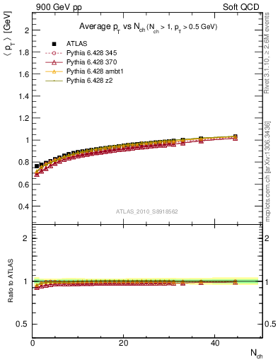 Plot of avgpt-vs-nch in 900 GeV pp collisions