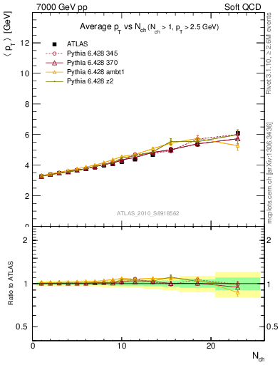 Plot of avgpt-vs-nch in 7000 GeV pp collisions