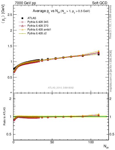 Plot of avgpt-vs-nch in 7000 GeV pp collisions