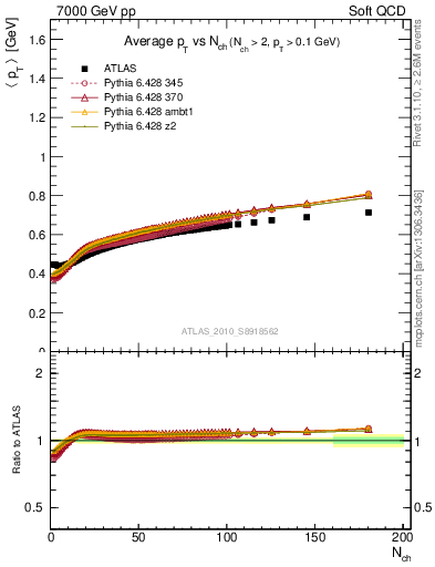 Plot of avgpt-vs-nch in 7000 GeV pp collisions