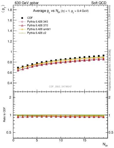 Plot of avgpt-vs-nch in 630 GeV ppbar collisions