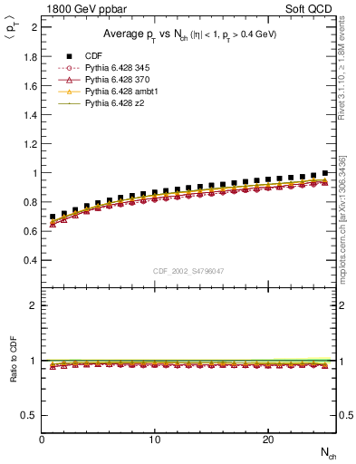 Plot of avgpt-vs-nch in 1800 GeV ppbar collisions