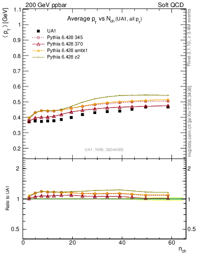 Plot of avgpt-vs-nch in 200 GeV ppbar collisions