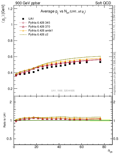 Plot of avgpt-vs-nch in 900 GeV ppbar collisions