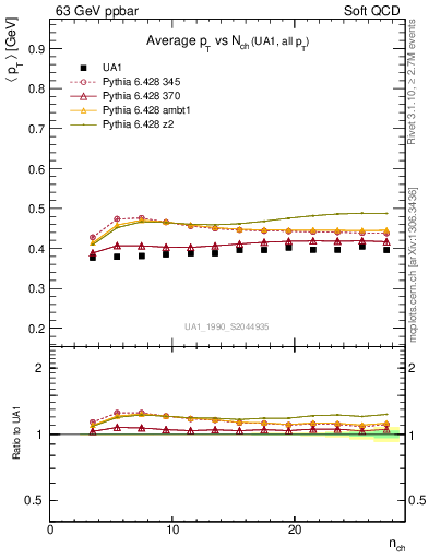 Plot of avgpt-vs-nch in 63 GeV ppbar collisions