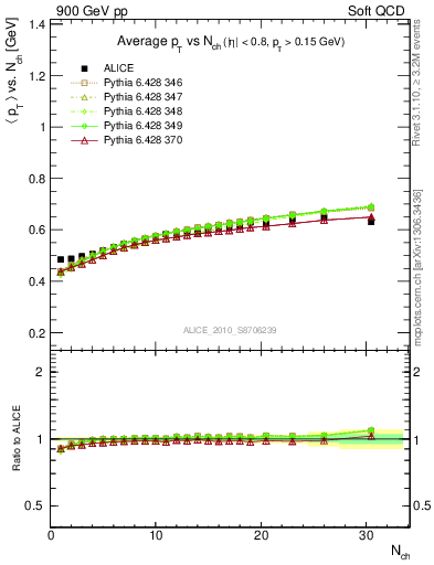 Plot of avgpt-vs-nch in 900 GeV pp collisions