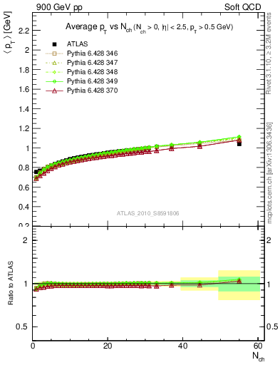 Plot of avgpt-vs-nch in 900 GeV pp collisions