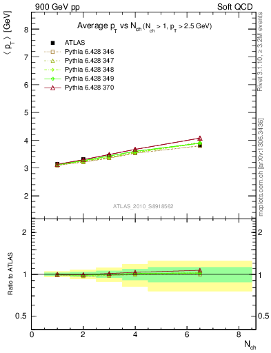 Plot of avgpt-vs-nch in 900 GeV pp collisions