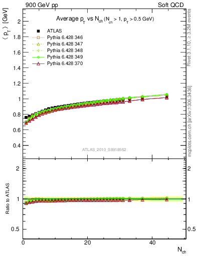 Plot of avgpt-vs-nch in 900 GeV pp collisions