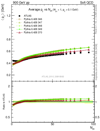 Plot of avgpt-vs-nch in 900 GeV pp collisions