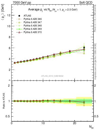 Plot of avgpt-vs-nch in 7000 GeV pp collisions