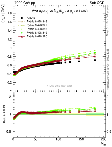 Plot of avgpt-vs-nch in 7000 GeV pp collisions