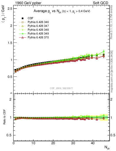 Plot of avgpt-vs-nch in 1960 GeV ppbar collisions