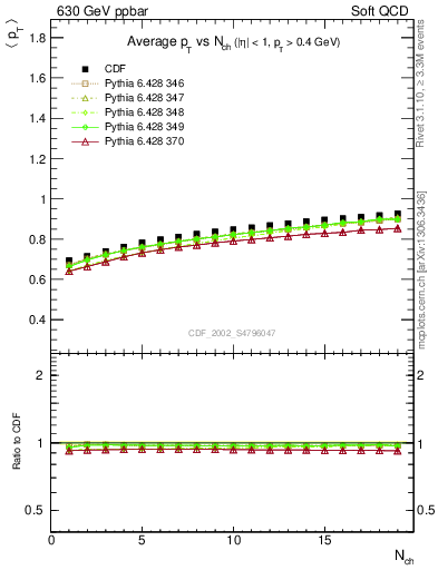 Plot of avgpt-vs-nch in 630 GeV ppbar collisions