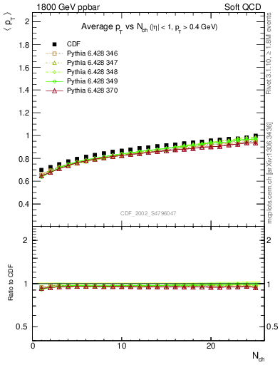 Plot of avgpt-vs-nch in 1800 GeV ppbar collisions