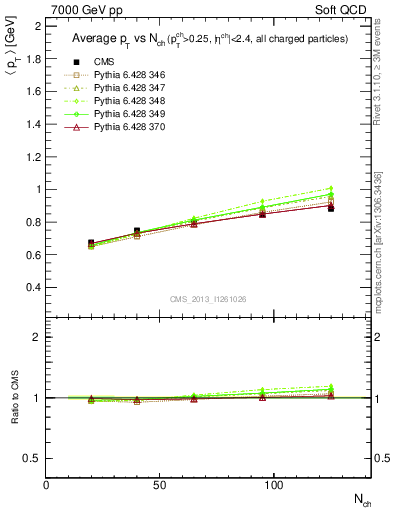 Plot of avgpt-vs-nch in 7000 GeV pp collisions