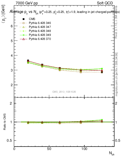 Plot of avgpt-vs-nch in 7000 GeV pp collisions