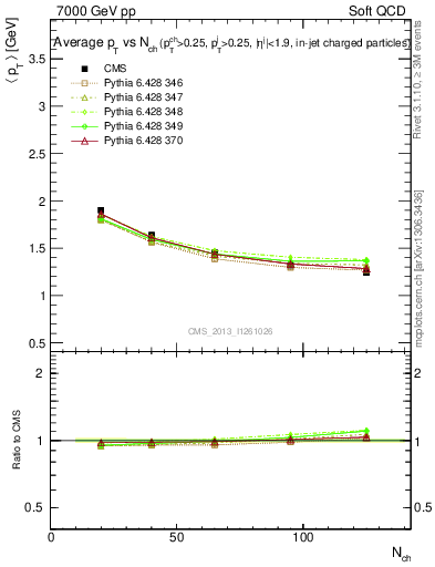 Plot of avgpt-vs-nch in 7000 GeV pp collisions