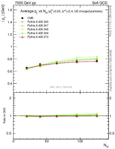 Plot of avgpt-vs-nch in 7000 GeV pp collisions