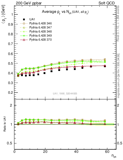 Plot of avgpt-vs-nch in 200 GeV ppbar collisions