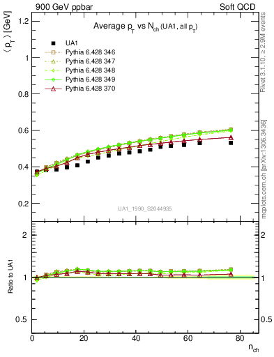 Plot of avgpt-vs-nch in 900 GeV ppbar collisions