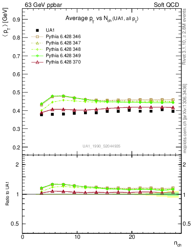 Plot of avgpt-vs-nch in 63 GeV ppbar collisions