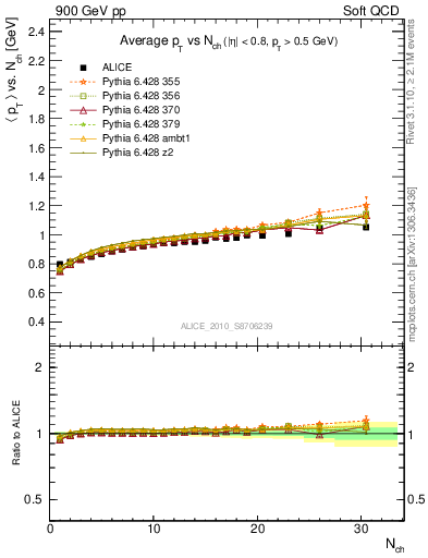 Plot of avgpt-vs-nch in 900 GeV pp collisions