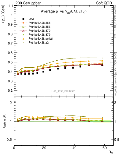 Plot of avgpt-vs-nch in 200 GeV ppbar collisions