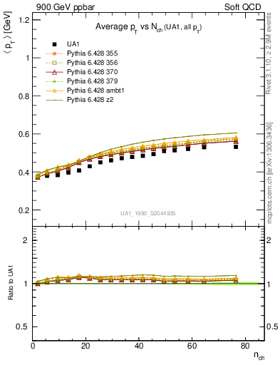 Plot of avgpt-vs-nch in 900 GeV ppbar collisions