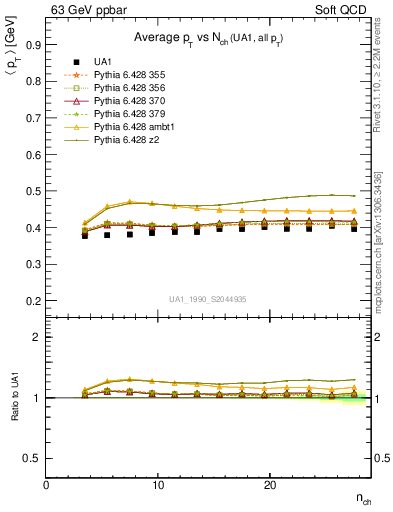 Plot of avgpt-vs-nch in 63 GeV ppbar collisions