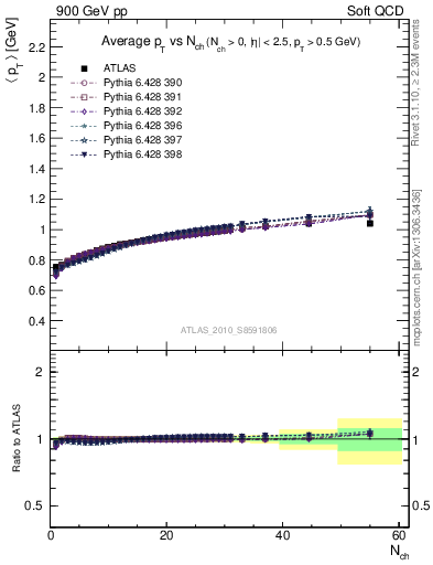 Plot of avgpt-vs-nch in 900 GeV pp collisions