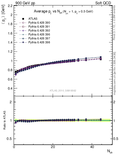 Plot of avgpt-vs-nch in 900 GeV pp collisions