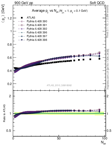 Plot of avgpt-vs-nch in 900 GeV pp collisions