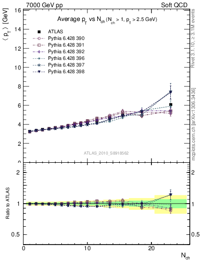 Plot of avgpt-vs-nch in 7000 GeV pp collisions