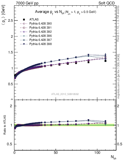 Plot of avgpt-vs-nch in 7000 GeV pp collisions