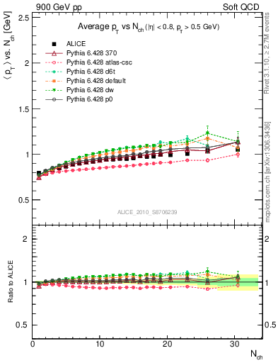 Plot of avgpt-vs-nch in 900 GeV pp collisions