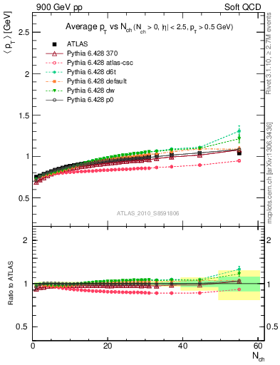 Plot of avgpt-vs-nch in 900 GeV pp collisions