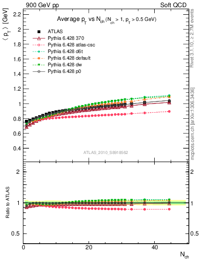 Plot of avgpt-vs-nch in 900 GeV pp collisions