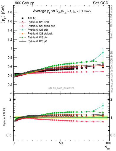 Plot of avgpt-vs-nch in 900 GeV pp collisions